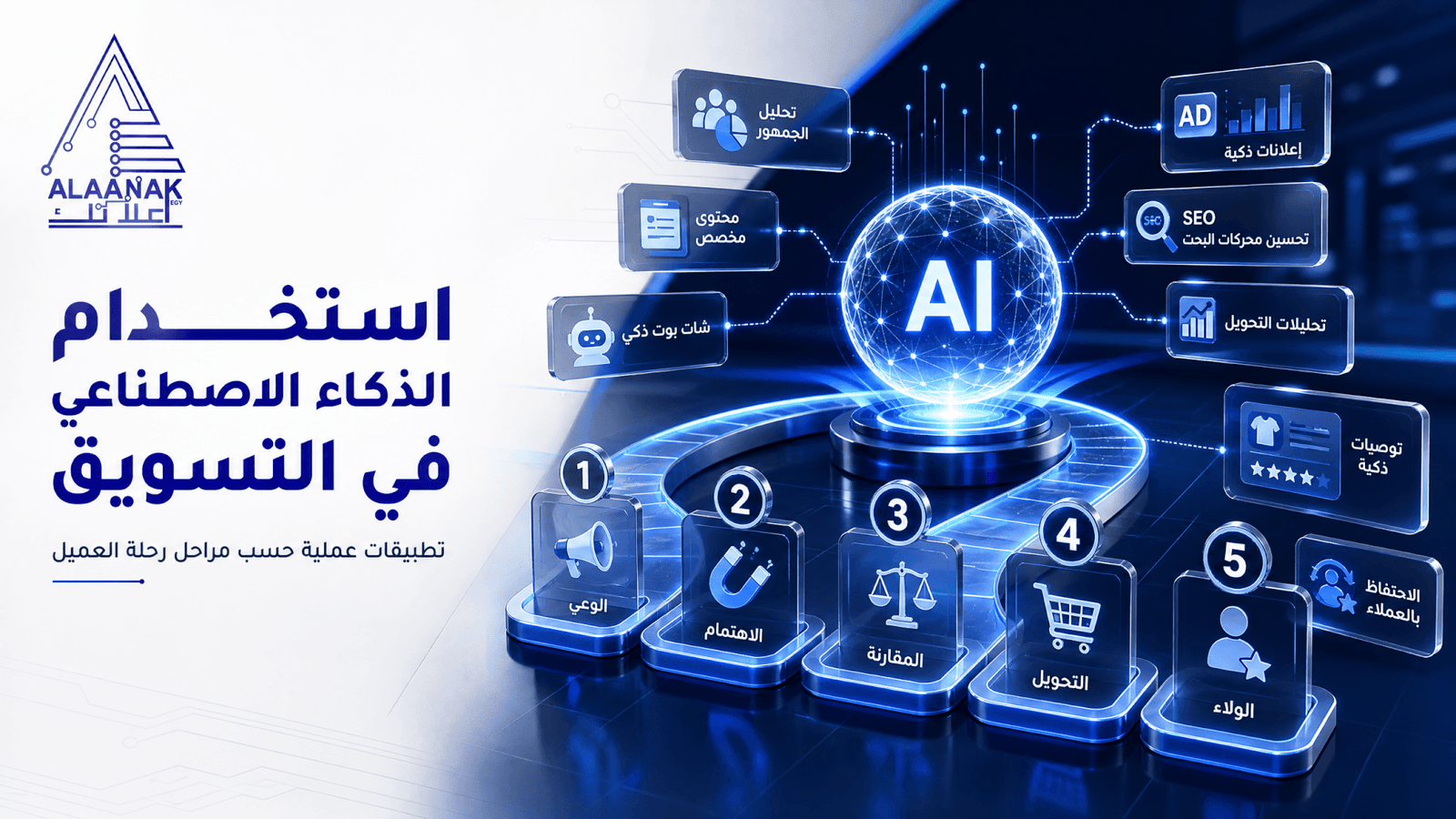 استخدام الذكاء الاصطناعي في التسويق: تطبيقات عملية حسب مراحل رحلة العميل